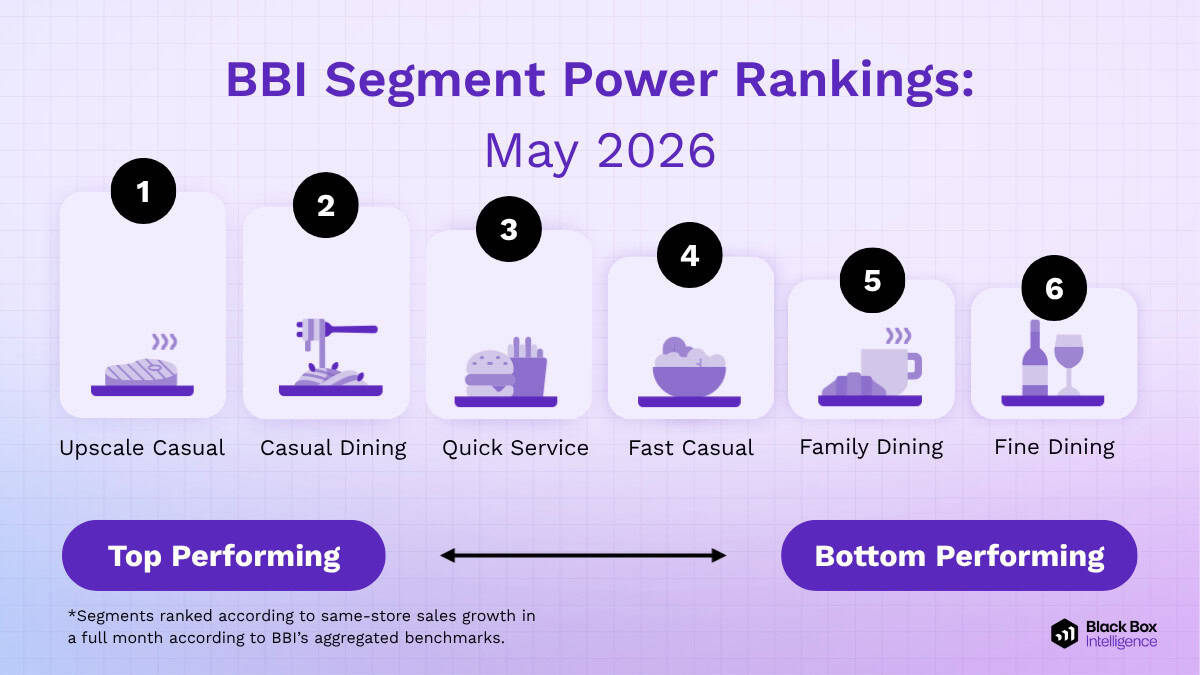 An infographic titled "BBI Segment Power Rankings: May 2026" spotlights March 2026 restaurant trends by ranking six segments—Upscale Casual, Casual Dining, Quick Service, Fast Casual, Family Dining, Fine Dining—by same-store sales growth.