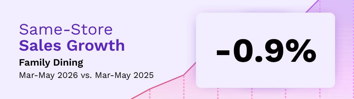 A graphic highlighting same-store sales growth for family dining at -0.9% from March-May 2026 vs. the prior year, set against a faint pink and purple gradient with chart lines—illustrating key March 2026 restaurant trends.