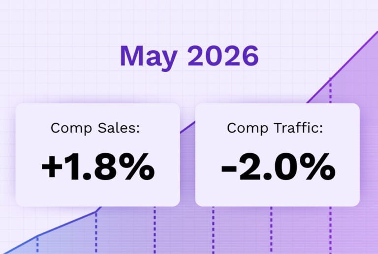 Restaurant sales increased 1.8%, traffic decreased 2.0% in May 2026.