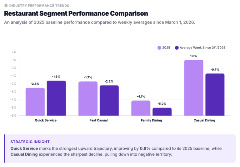 Bar chart comparing 2025 baseline to average weekly performance since March 2026 for four restaurant segments: Quick Service, Fast Casual, Family Dining, and Casual Dining. Despite higher gas prices impacting the restaurant industry overall, Quick Service shows the most improvement.