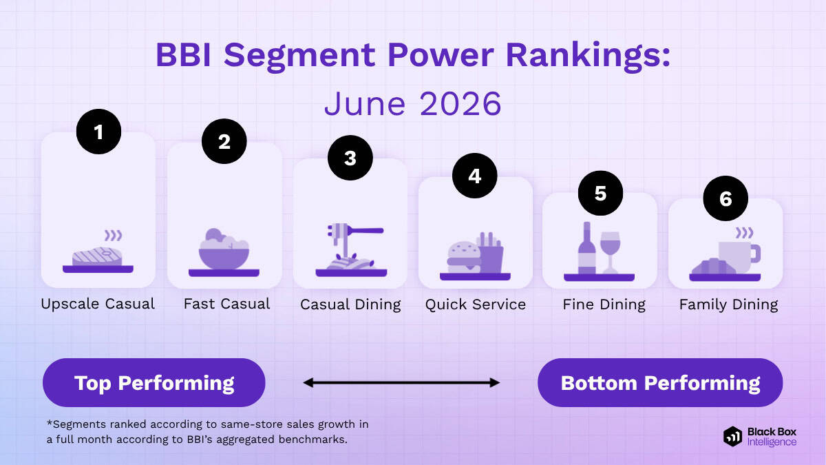 A ranked list shows restaurant segments for June 2026: Upscale Casual, Fast Casual, Casual Dining, Quick Service, Fine Dining, and Family Dining—reflecting a continuation of May 2026 restaurant trends—with Upscale Casual top-performing and Family Dining bottom-performing.