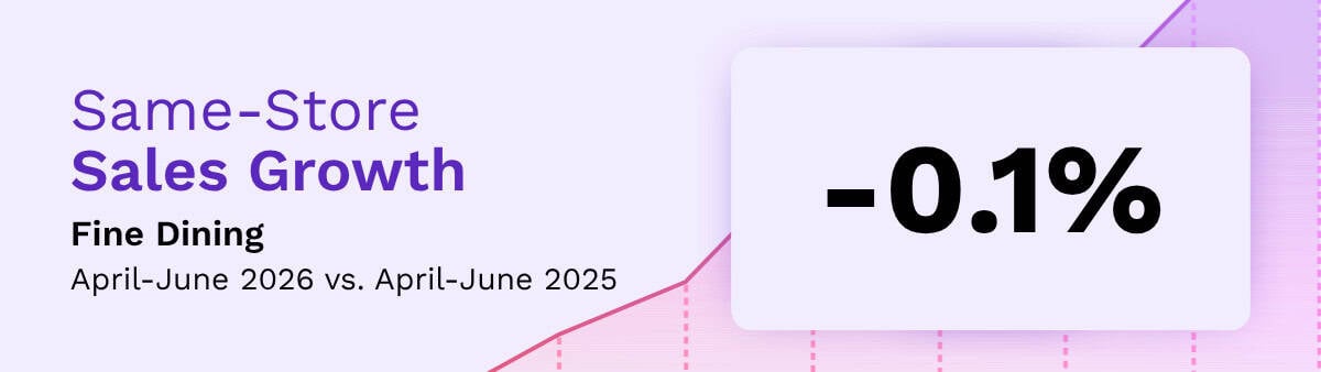 A graphic shows same-store sales growth for fine dining at -0.1% from April-June 2026 compared to April-June 2025, capturing May 2026 restaurant trends with a purple and pink theme and a faint graph line in the background.