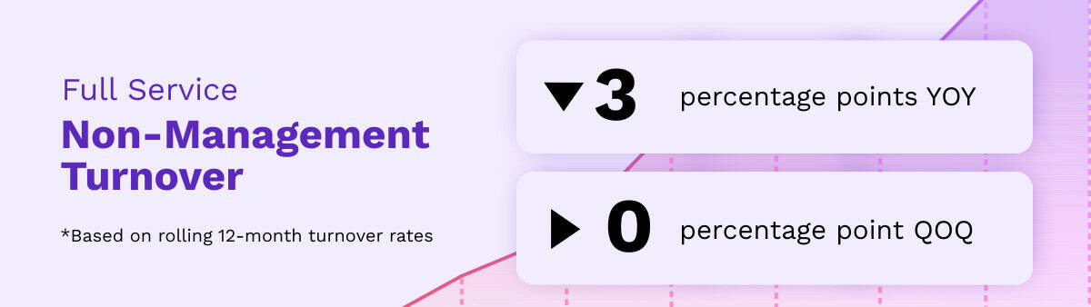 A graphic highlights May 2026 restaurant trends, showing non-management turnover is down 3 percentage points year-over-year and unchanged quarter-over-quarter, based on rolling 12-month rates. The background features a purple gradient and rising graph lines.